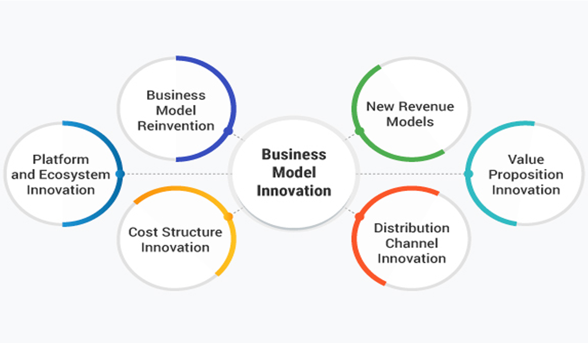 Innovative Business Models for Startup Development