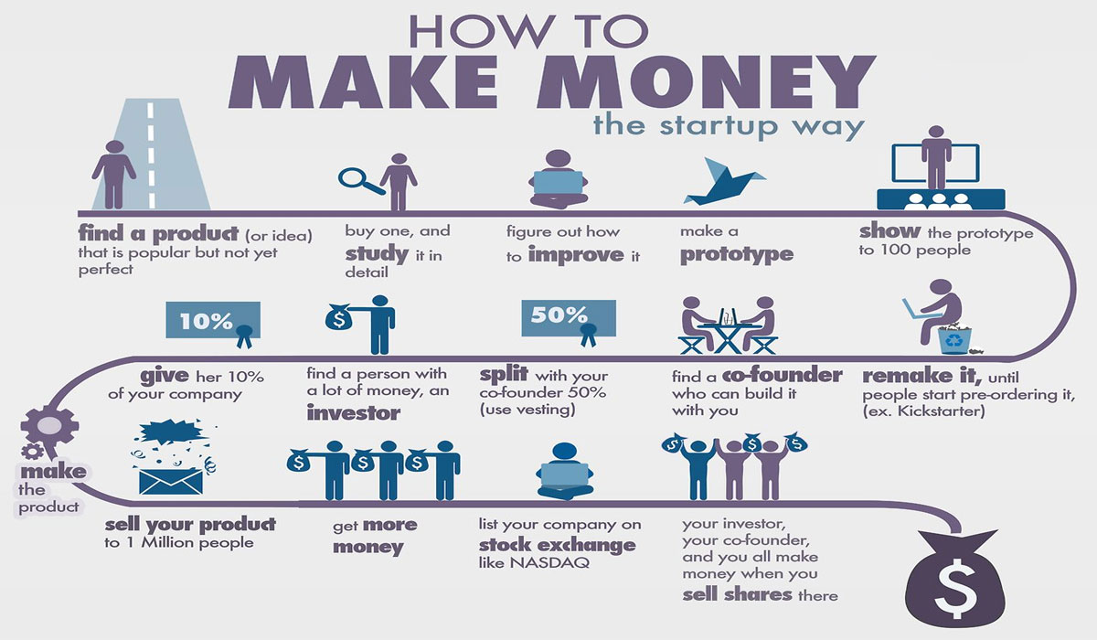 Strategies for Generating Maximum Profit from Creative Ideas