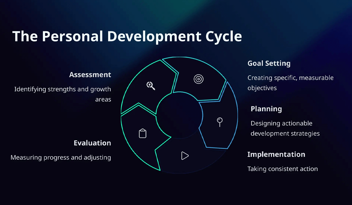Consistent Strategies For Self-Development